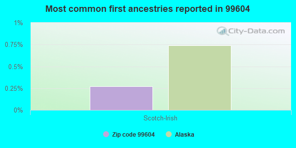 Most common first ancestries reported in 99604