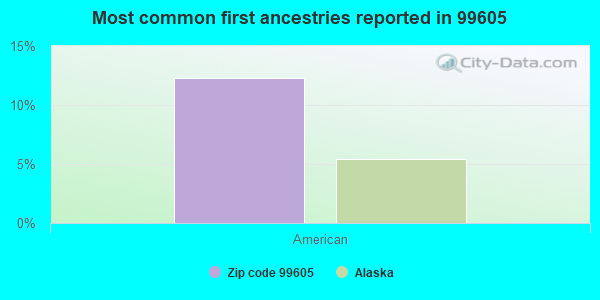 Most common first ancestries reported in 99605