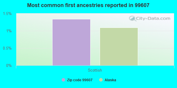Most common first ancestries reported in 99607