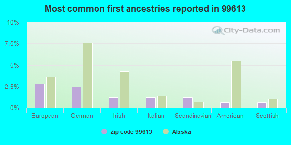 Most common first ancestries reported in 99613