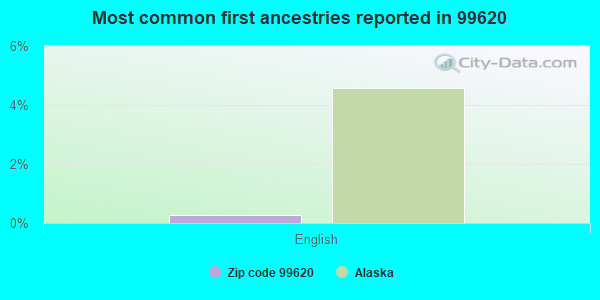 Most common first ancestries reported in 99620