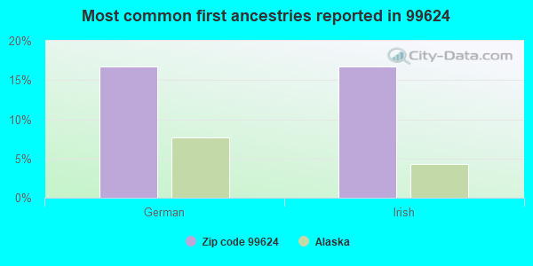 Most common first ancestries reported in 99624