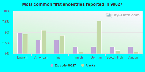 Most common first ancestries reported in 99627