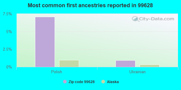 Most common first ancestries reported in 99628