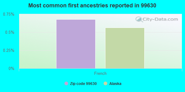 Most common first ancestries reported in 99630