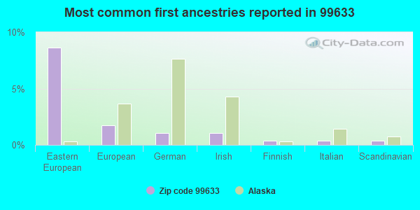 Most common first ancestries reported in 99633