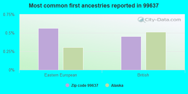 Most common first ancestries reported in 99637
