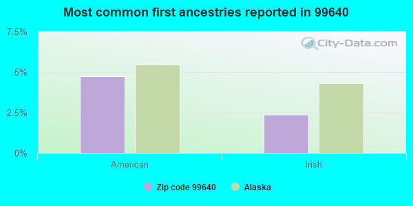Most common first ancestries reported in 99640