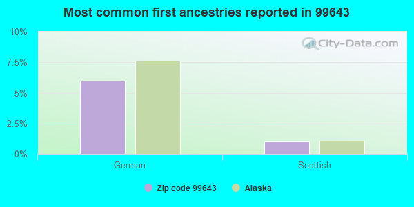 Most common first ancestries reported in 99643