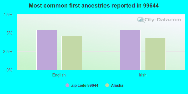 Most common first ancestries reported in 99644
