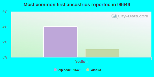 Most common first ancestries reported in 99649