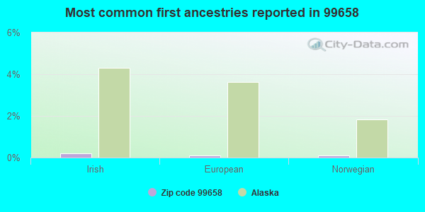 Most common first ancestries reported in 99658