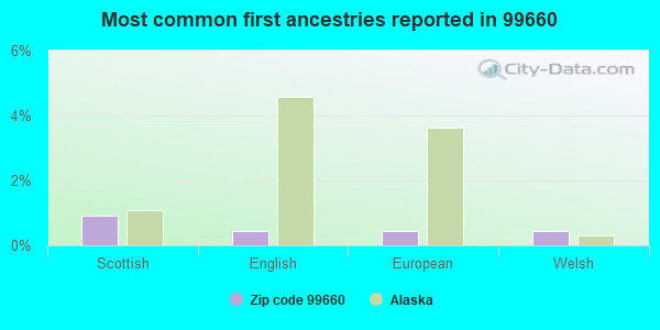 Most common first ancestries reported in 99660