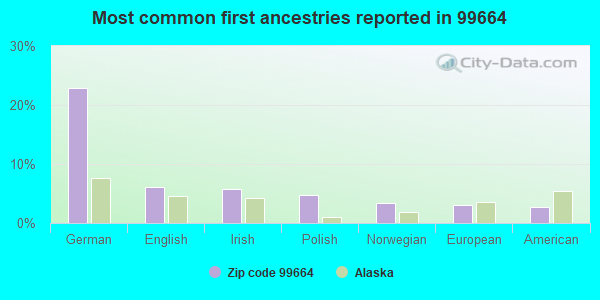 Most common first ancestries reported in 99664
