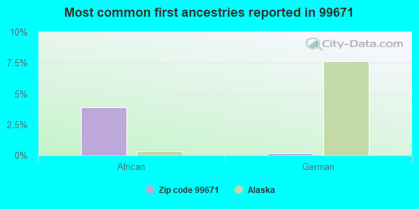 Most common first ancestries reported in 99671