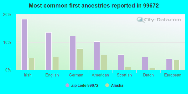 Most common first ancestries reported in 99672