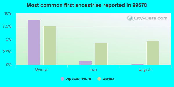 Most common first ancestries reported in 99678