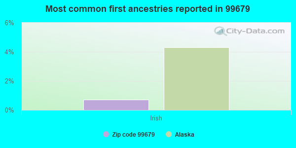 Most common first ancestries reported in 99679