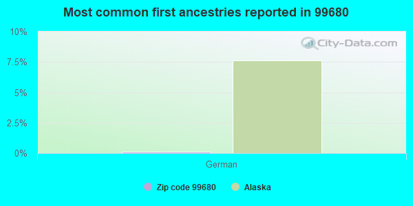 Most common first ancestries reported in 99680