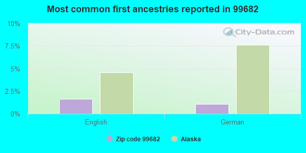 Most common first ancestries reported in 99682