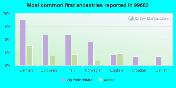 Most common first ancestries reported in 99683