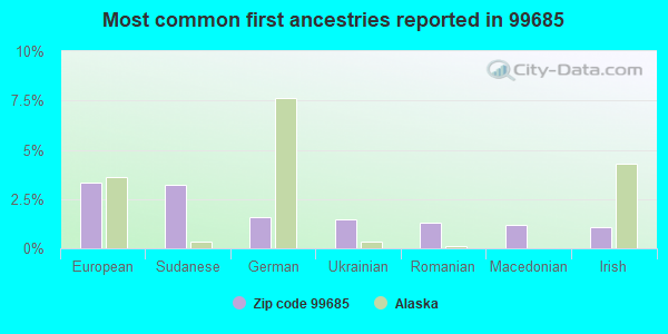 Most common first ancestries reported in 99685