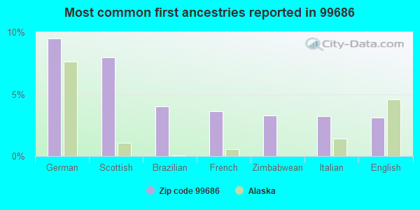 Most common first ancestries reported in 99686