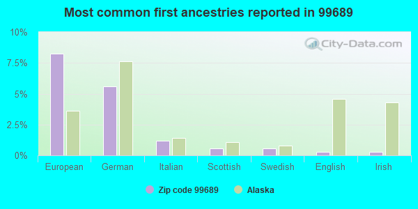 Most common first ancestries reported in 99689