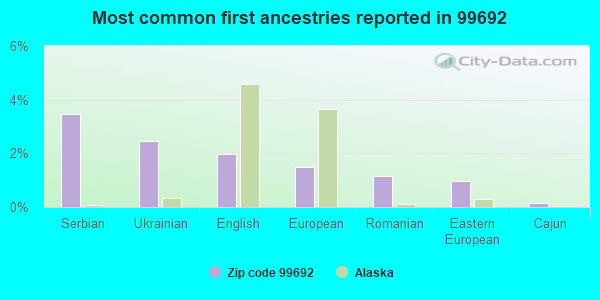 Most common first ancestries reported in 99692