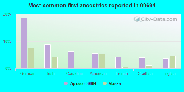 Most common first ancestries reported in 99694