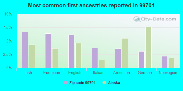 Most common first ancestries reported in 99701