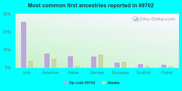 Most common first ancestries reported in 99702