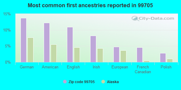 Most common first ancestries reported in 99705