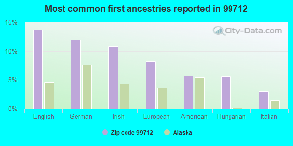 Most common first ancestries reported in 99712