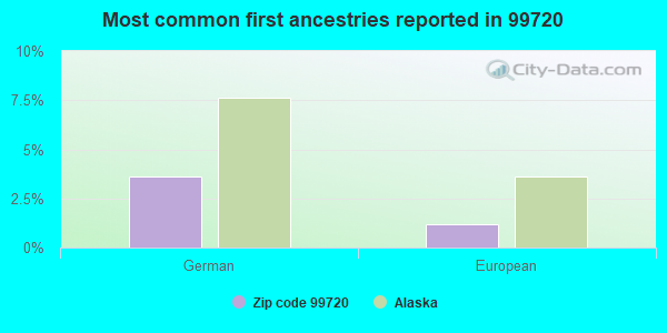 Most common first ancestries reported in 99720