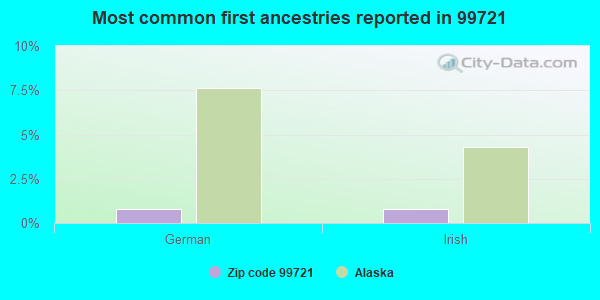 Most common first ancestries reported in 99721