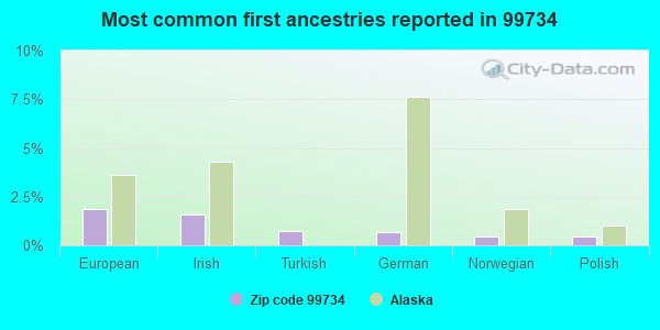 Most common first ancestries reported in 99734