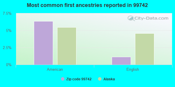 Most common first ancestries reported in 99742