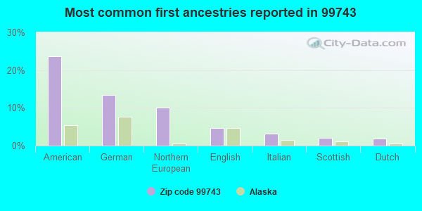 Most common first ancestries reported in 99743