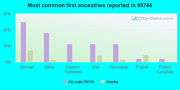 Most common first ancestries reported in 99744