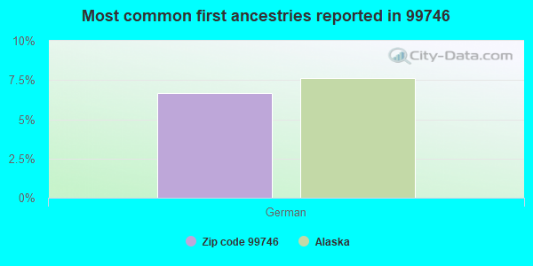 Most common first ancestries reported in 99746