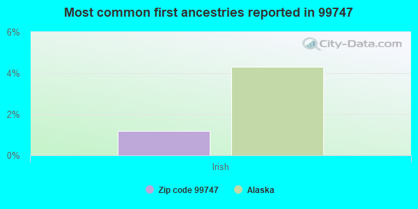 Most common first ancestries reported in 99747