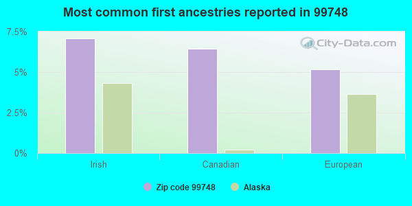 Most common first ancestries reported in 99748