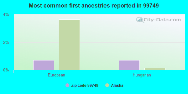 Most common first ancestries reported in 99749