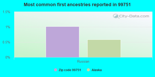 Most common first ancestries reported in 99751