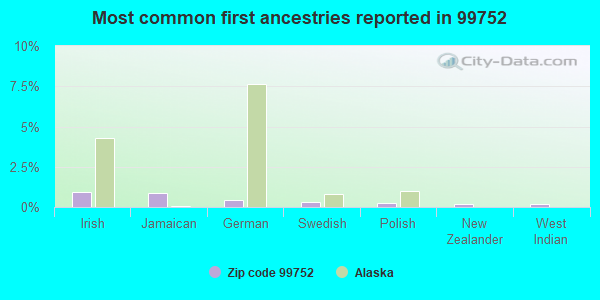 Most common first ancestries reported in 99752