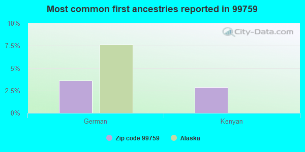 Most common first ancestries reported in 99759