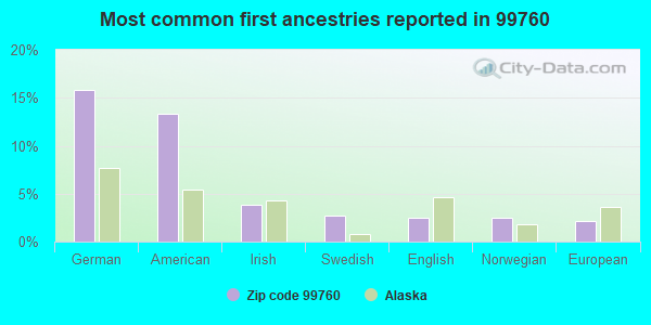Most common first ancestries reported in 99760