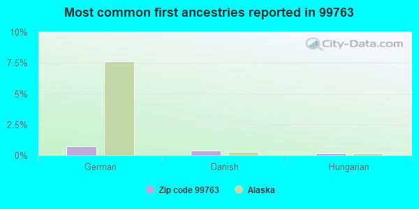 Most common first ancestries reported in 99763