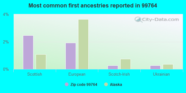 Most common first ancestries reported in 99764